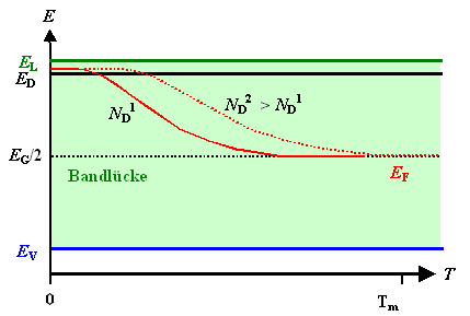Temeperaturabh�ngigkeit 
der Fermienergie