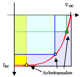 F�llfaktor einer 
Solarzelle
