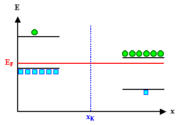 Konstruktion p-n-�bergang; 
Schritt 2