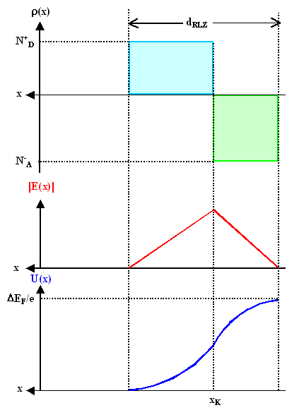 Graphische L�sung der Poisson 
Gleichung p-n-�bergang