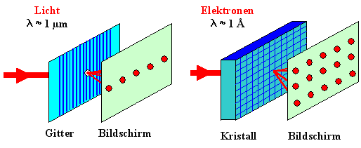 Beugung am 
Gitter