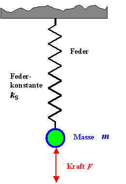 Klassische Feder