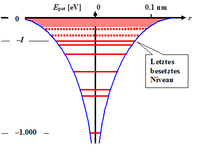 Potentialtopf f�r 
Elektronen