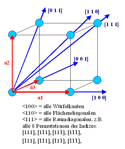 Directiosn 
in a crystal