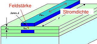 Feldst�rke und Stromdichte
