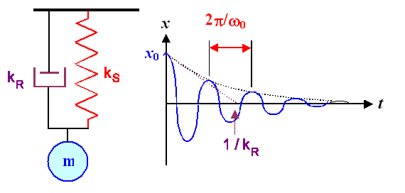Oszillator und D�mpfung