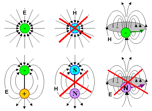 Herkunft des magnetischen Feldes