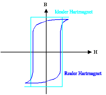 Hard magnet