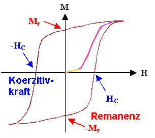 Hysterese, Remanenz und Koerzitivkraft