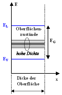 Oberfl�chenzust�nde