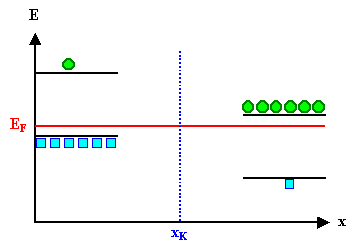 Konstruktion p-n-�bergang; 
Schritt 2