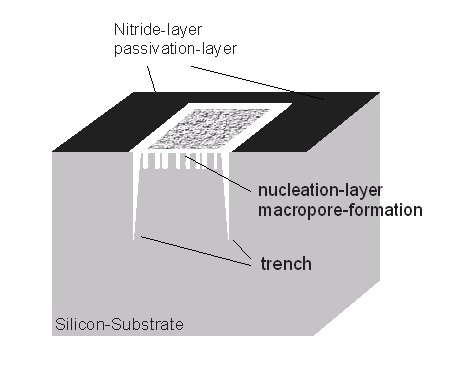 trench etching