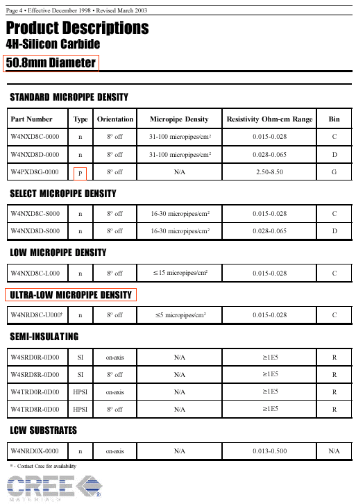 SiC specificatiOns frOm Cree