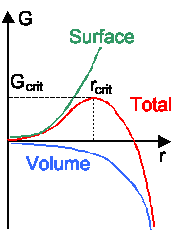 Nucleation