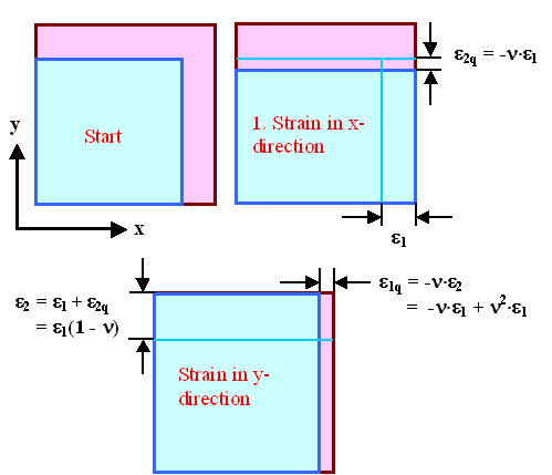 Formula for biaxial 
stress