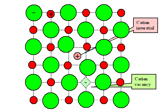 Frenkel defects in ionic crystals