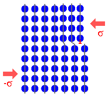 Schubspannung wirkt auf einenKristall
