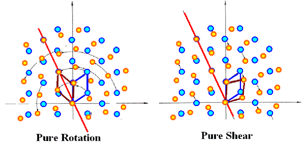 Ambiguity ofdeforamtion matrix