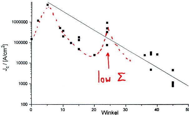 ...kritische Stromdichte bei derdieSupraleitung zerst�rt wird.