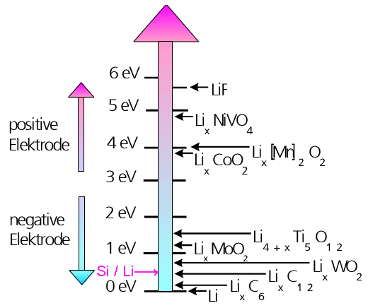 li ion battery energy scale