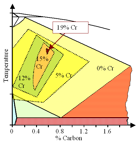 Phase diagram iron carbon with chromium
