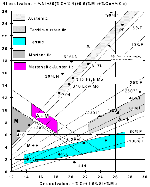 click to enlarge size Schaeffler - De-Long diagram and some high alloy steels