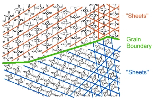 Veroeven, dendrites, sheets 
or bands