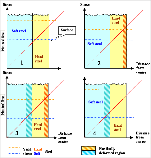 Composite blades; deformation modes