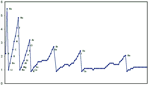 Elektronegativit�t