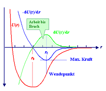 Energie 
f�r Bruch