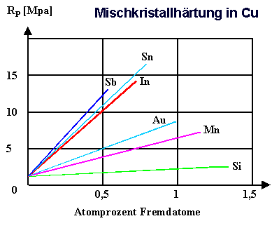Mischkristallh�rtung im Experiment