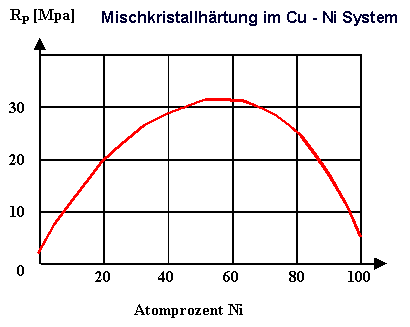 Mischkristallh�rtung im Ni - Cu System