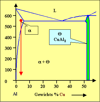 Phasendiagramm Cu - Al