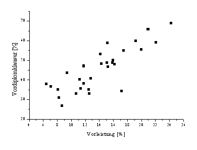 Korrelation zwischen �bungserfolg und Pr�fungserfolg