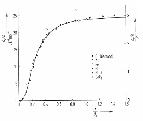 W�rmekapazit�t nach Debye