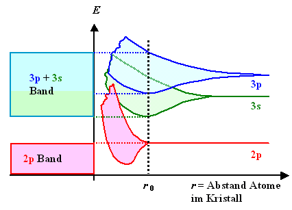 Zahl der Zust�nde in einem 
Band