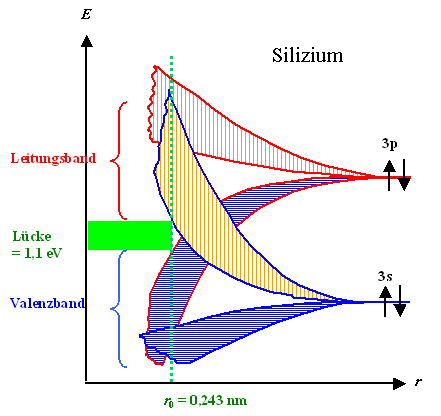 Silizium Bandstruktur aus Atomzust�nden
