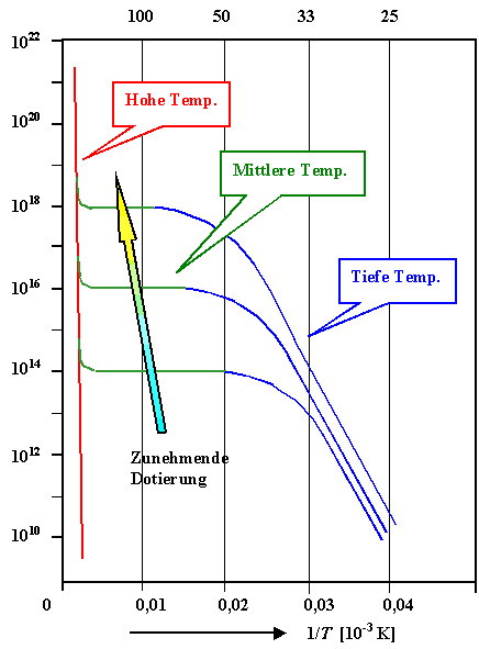Ladungstr�gerdichte 
als Funktion der Temperatur bei Dotierung