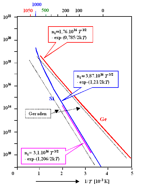 Intrinsische Ladungstr�gerdichte 
in Si und Ge