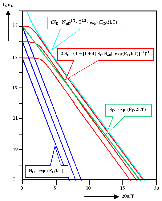 N�herungsformeln f�r 
Ladungstr�gerdichte