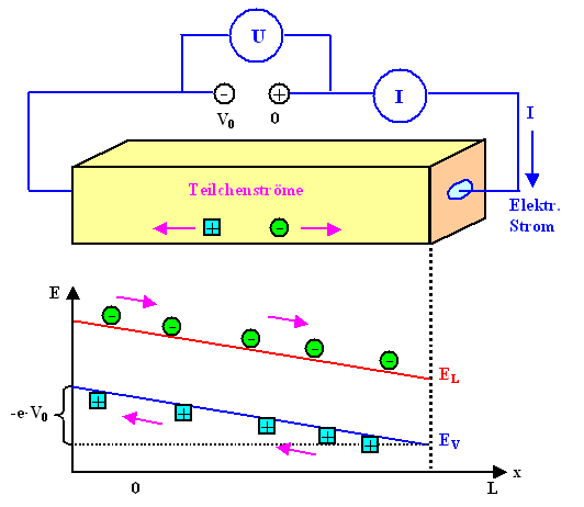 Stromflu� im 
Banddiagramm