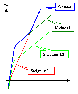 Kennlinie vorw�rts 
mit Raumladungszone
