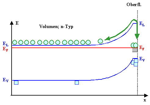 Banddiagramm Volumen 
- Oberfl�che