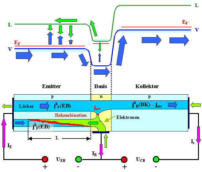 Bipolar Transistor 
mit Banddiagramm und Stromlaufbild