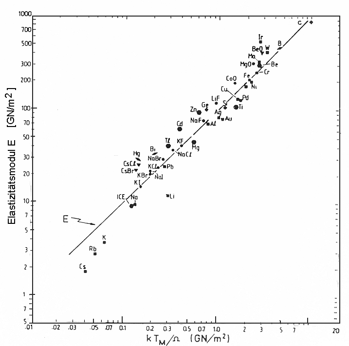 Elastizitaetsmodul; Faustformel