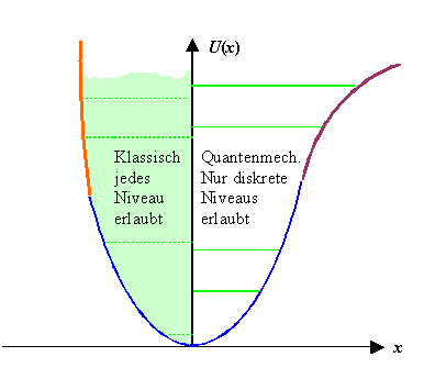 Energieniveaus klassisch - Quantenmechanik