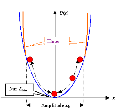 Hartwerdende Feder bei gro�en Auslenkungen