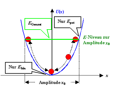 Potential Masse an Feder