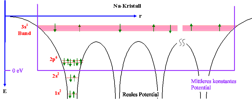 Einfaches 
Potentialtopfmodell f�r Kristall 