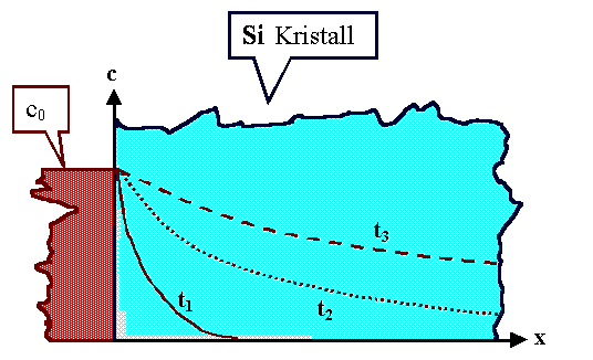 Eindim- L�sung Ficksches Gesetz